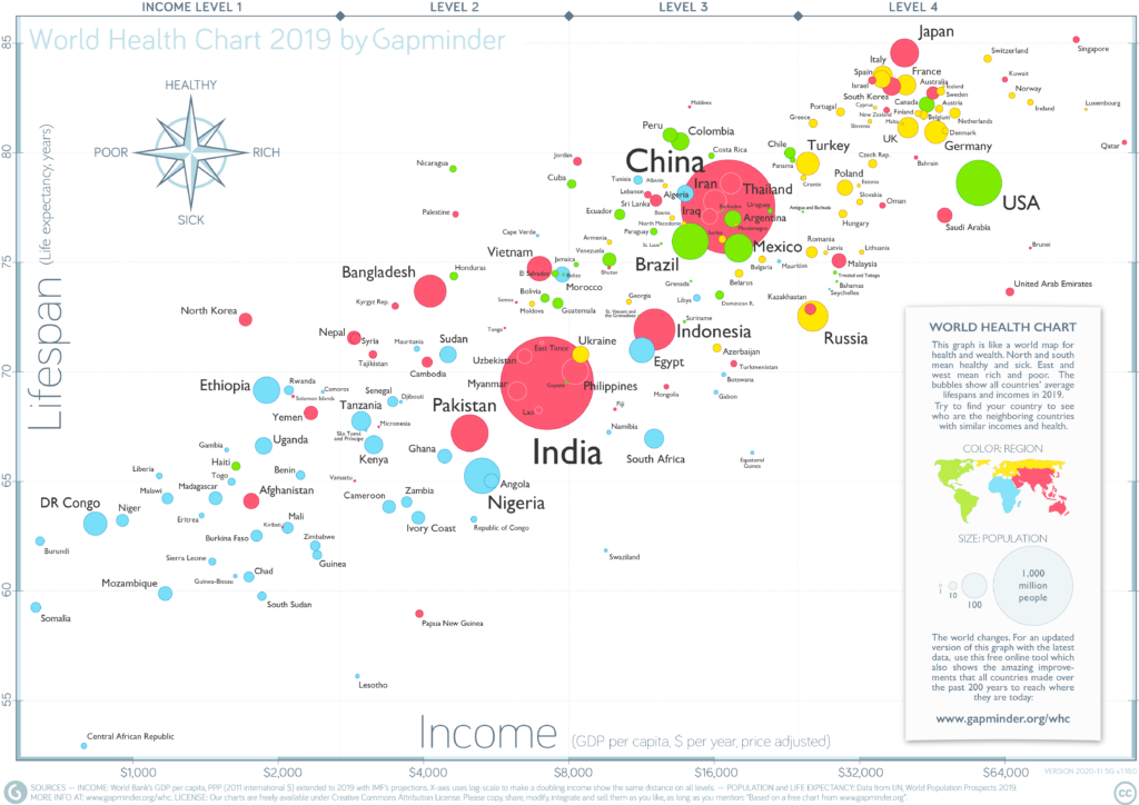 a big bubble plot showing the relationship between income and health of nations, with bubble size indicated by population size, and colored by region of the world