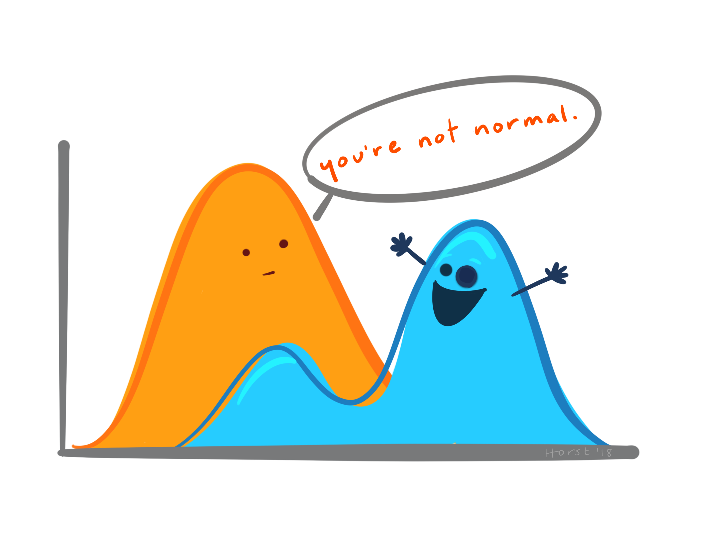 a cartoon of two distributions, one is normal (bell shaped curve) and one is not (dimodal, two peaks, with the one on the right being higher